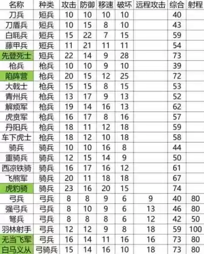 三国英杰传兵种技能,三国英杰传复刻版兵种属性插图1 三国英杰传兵种技能,三国英杰传复刻版兵种属性插图1