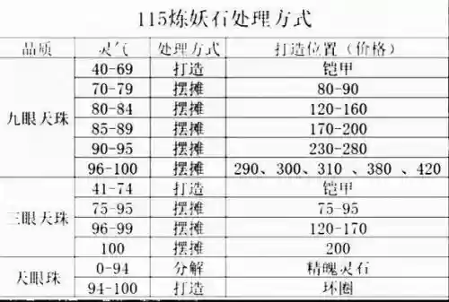 梦幻西游提炼灵石,梦幻灵石技巧提炼列表插图1 梦幻西游提炼灵石,梦幻灵石技巧提炼列表插图1