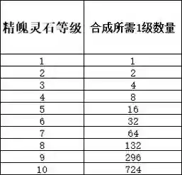 梦幻西游手游几级宝石需要宝石锤,梦幻西游手游宝石最高等级插图1 梦幻西游手游几级宝石需要宝石锤,梦幻西游手游宝石最高等级插图1
