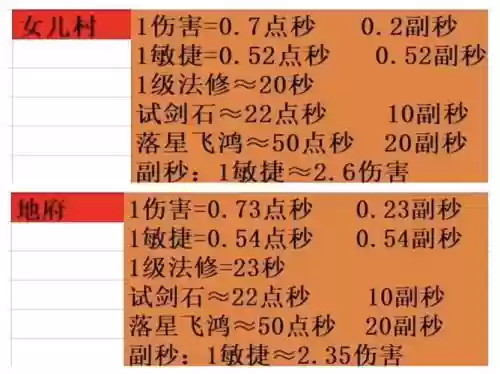 梦幻西游多少级技能固伤降伤害,梦幻固伤提升表插图 梦幻西游多少级技能固伤降伤害,梦幻固伤提升表插图