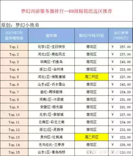梦幻西游云南区，梦幻西游云南区所有服务器插图