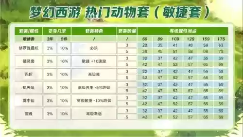 梦幻西游求动物套各属性,梦幻西游动物套加多少属性插图1 梦幻西游求动物套各属性,梦幻西游动物套加多少属性插图1