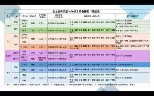 龙之谷平民玩家装备搭配,龙之谷平民职业推荐2020插图 龙之谷平民玩家装备搭配,龙之谷平民职业推荐2020插图